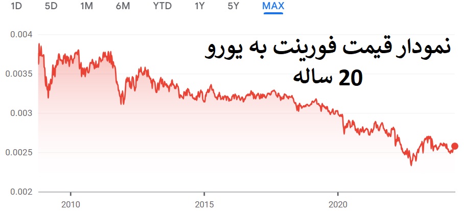 واحد پول مجارستان به یورو
فورینت مجارستان به تومان