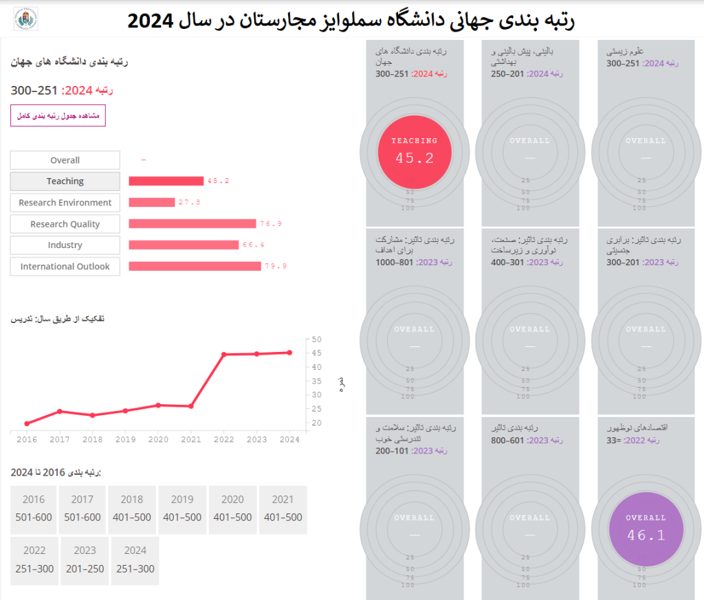 رتبه بندی جهانی دانشگاه سملوایز مجارستان در سال 2024